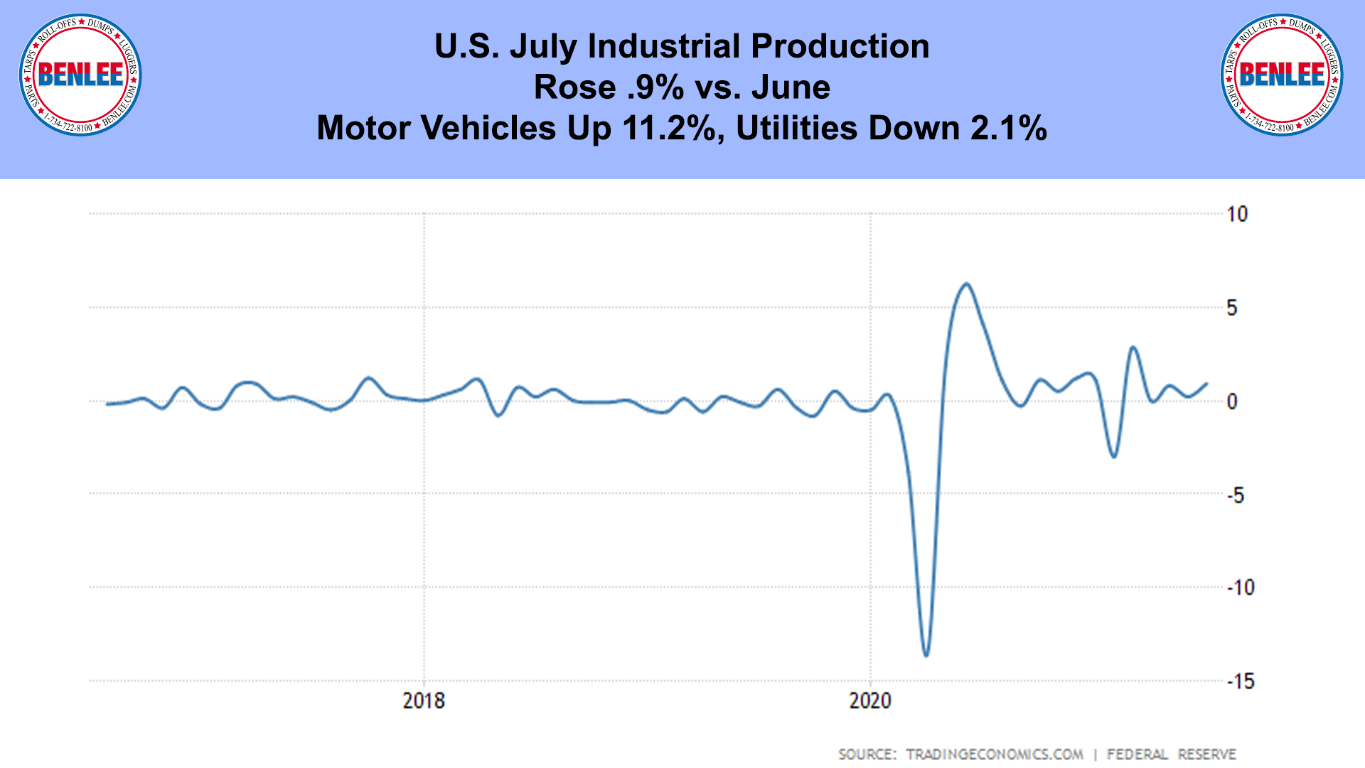 U.S. July Industrial Production